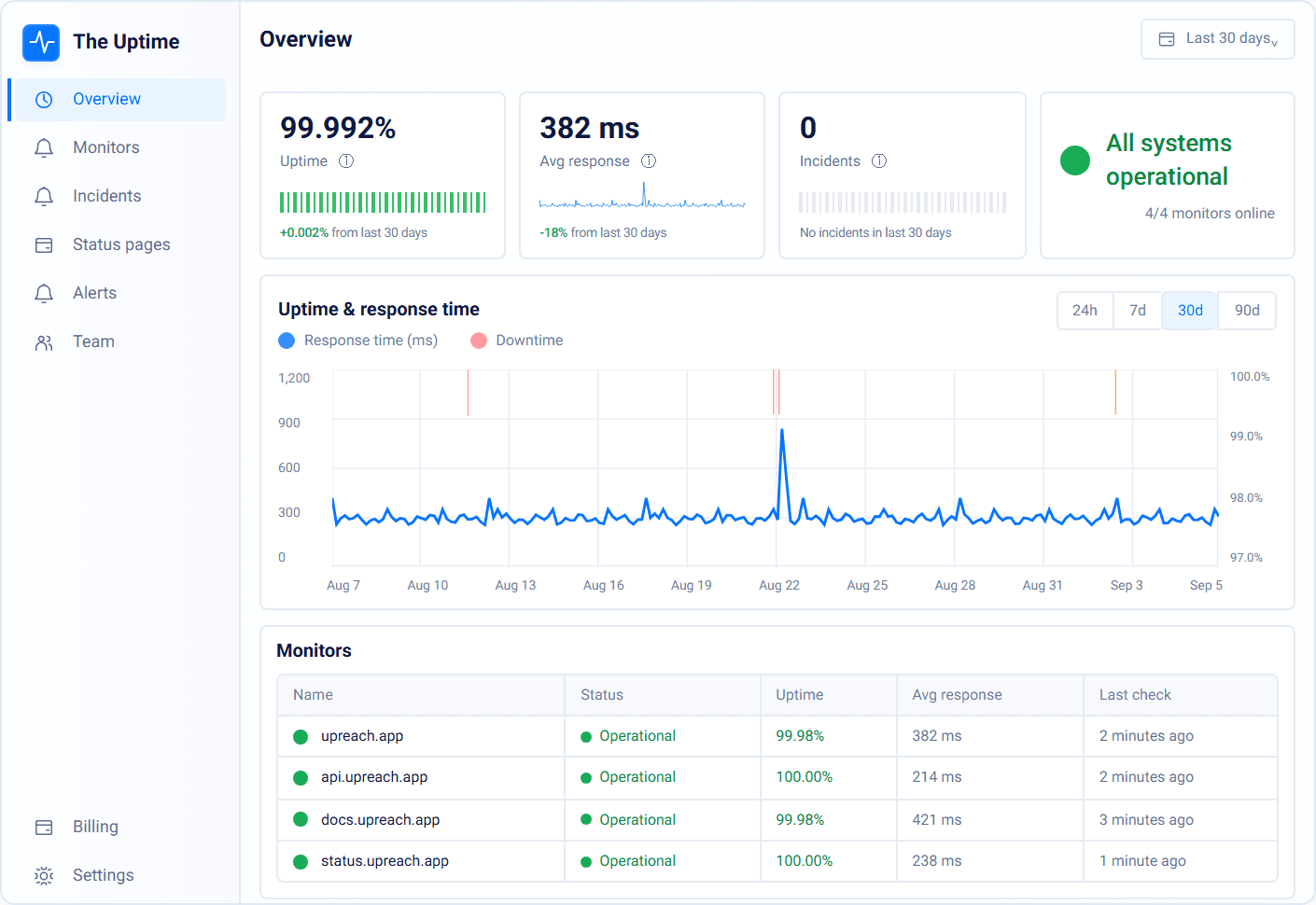 The Uptime dashboard showing uptime metrics, response times, and four operational monitors.